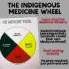 Indigenous Education Activities Bundle - Land Acknowledgement Activity, Turtle Island and Medicine Wheel