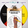 Indigenous Education Activities Bundle - Land Acknowledgement Activity, Turtle Island and Medicine Wheel